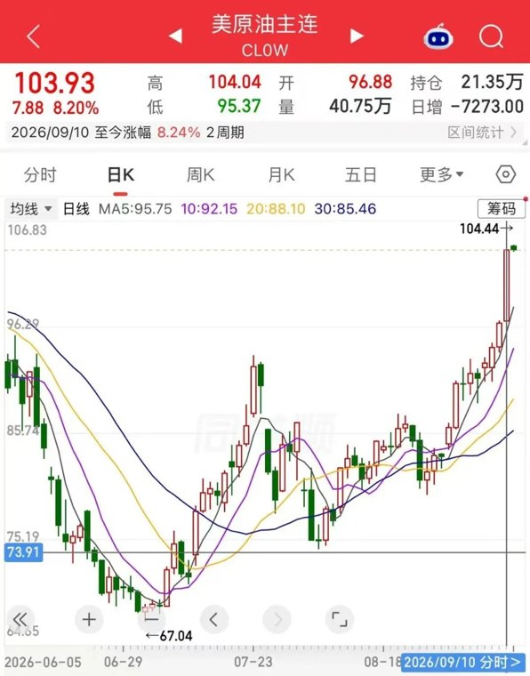 油价“爆了”！曼德海峡突发！胡塞武装攻占红海战略要地，沙特发动64次空袭！深夜，利空来袭，全线杀跌！