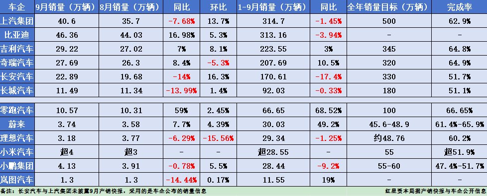 12家上市车企前三季度成绩单