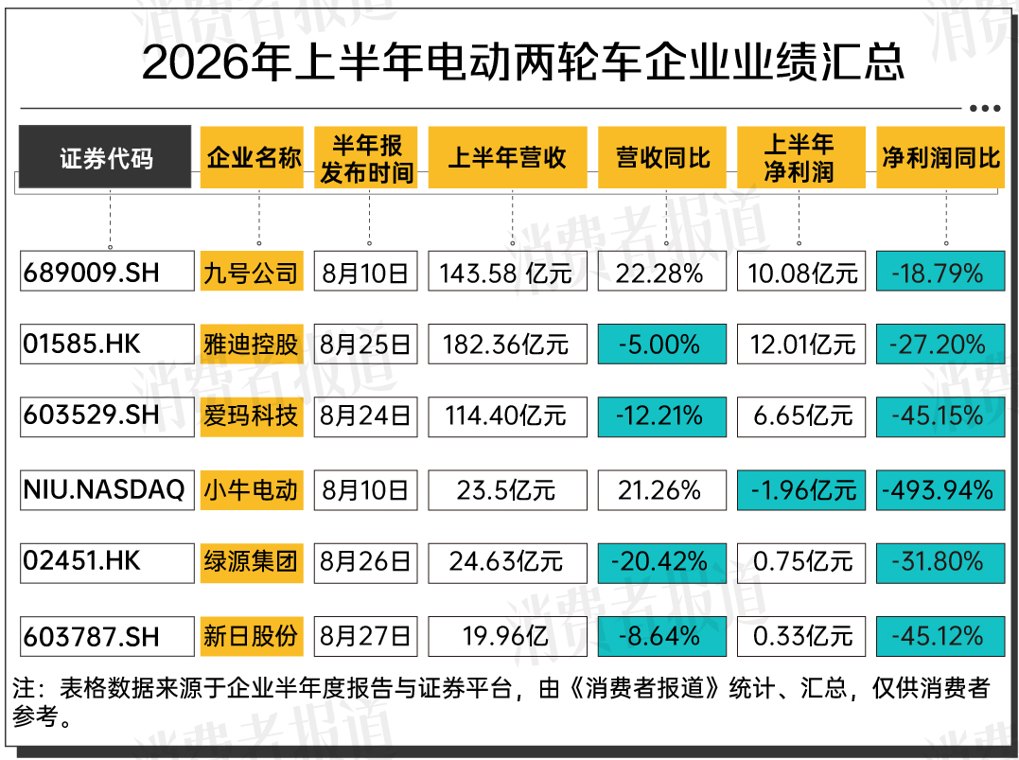 新国标落地一年,两轮电动车残酷洗牌,6家上市车企集体利润下滑