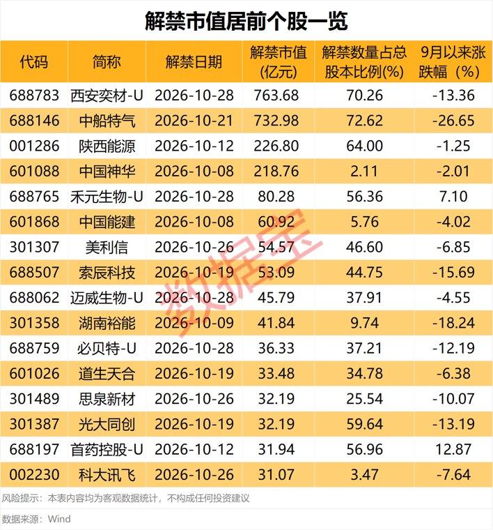 A股限售股解禁一览:321.36亿元市值限售股今日解禁