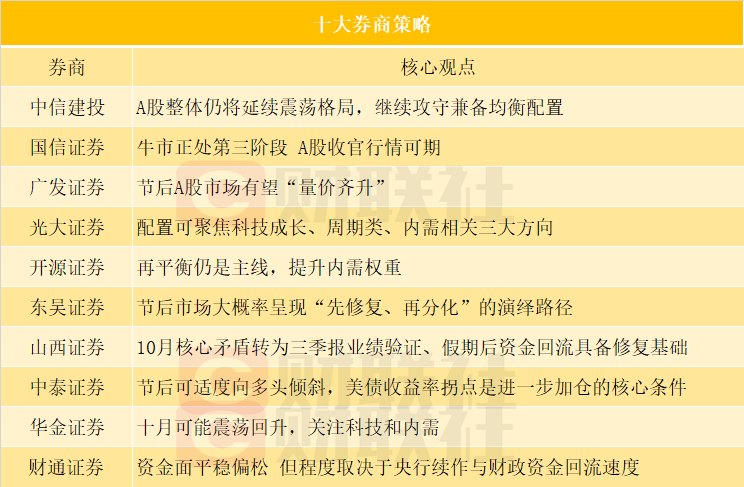 国庆假期后A股市场怎么走十大券商策略来了