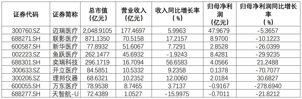 透视医疗设备行业增收降利怪圈 接下来该怎么办