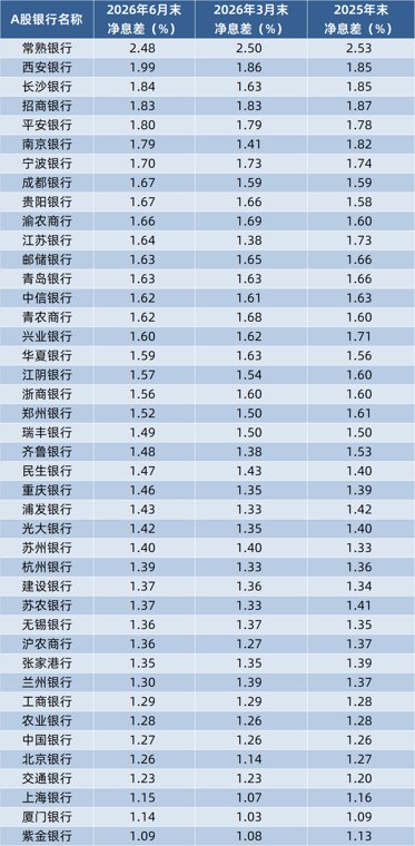 透视A股42家上市银行净息差：常熟银行断层式领先，城商行V型反弹